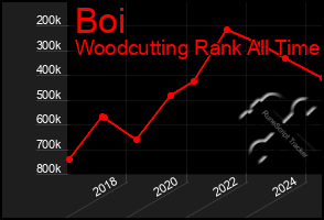 Total Graph of Boi