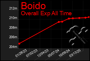 Total Graph of Boido