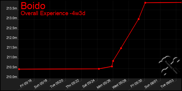 Last 31 Days Graph of Boido