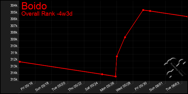 Last 31 Days Graph of Boido