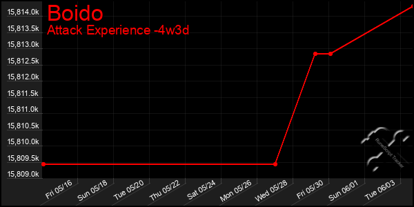 Last 31 Days Graph of Boido