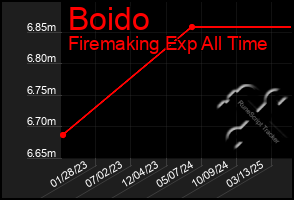 Total Graph of Boido