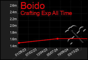 Total Graph of Boido