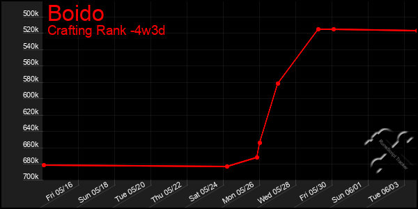 Last 31 Days Graph of Boido