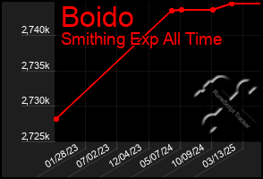 Total Graph of Boido