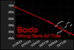 Total Graph of Boido