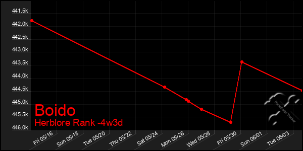 Last 31 Days Graph of Boido