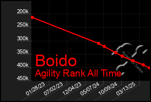 Total Graph of Boido