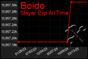 Total Graph of Boido