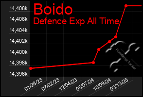 Total Graph of Boido