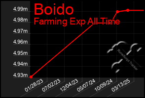 Total Graph of Boido