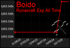 Total Graph of Boido