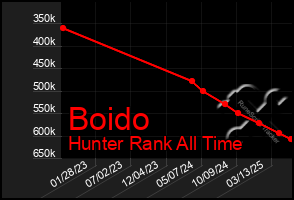 Total Graph of Boido