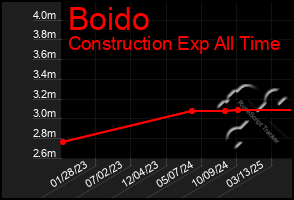 Total Graph of Boido