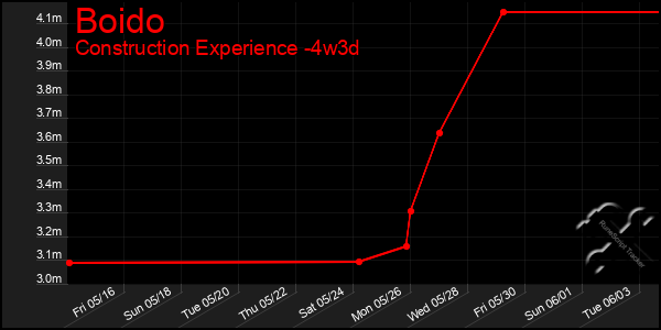 Last 31 Days Graph of Boido