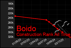 Total Graph of Boido