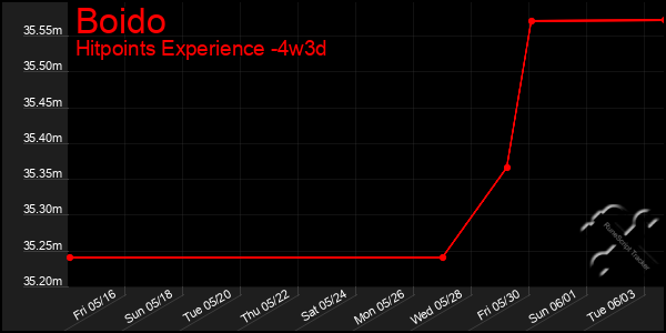 Last 31 Days Graph of Boido