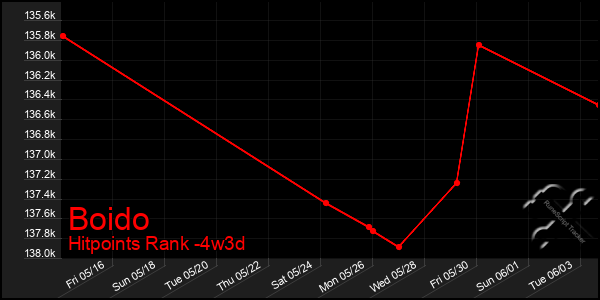 Last 31 Days Graph of Boido