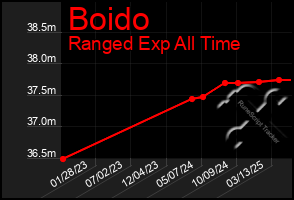 Total Graph of Boido
