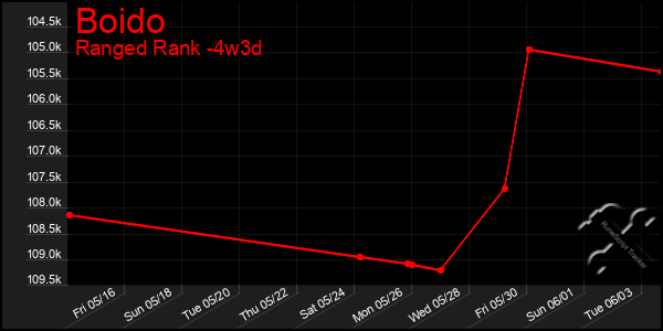 Last 31 Days Graph of Boido