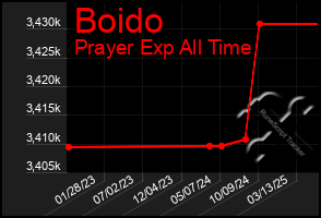 Total Graph of Boido