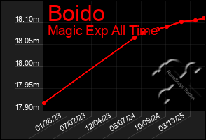 Total Graph of Boido