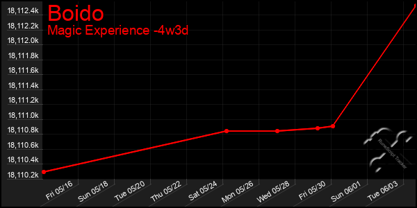 Last 31 Days Graph of Boido