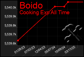 Total Graph of Boido