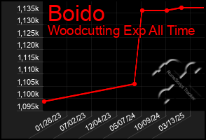 Total Graph of Boido