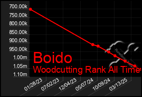 Total Graph of Boido