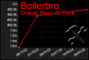 Total Graph of Boilerbro