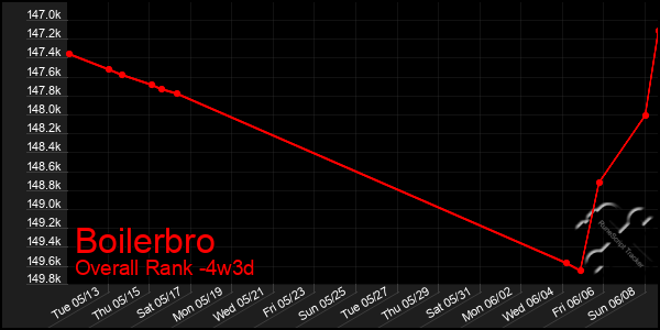 Last 31 Days Graph of Boilerbro