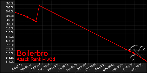 Last 31 Days Graph of Boilerbro