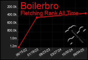 Total Graph of Boilerbro