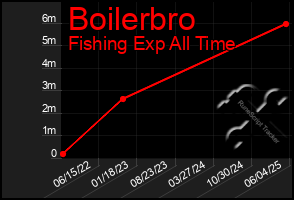 Total Graph of Boilerbro