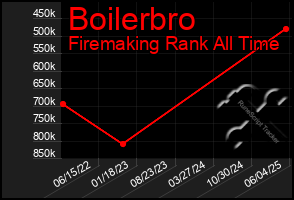 Total Graph of Boilerbro