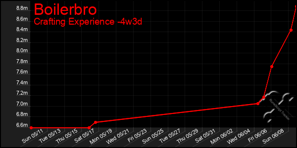 Last 31 Days Graph of Boilerbro