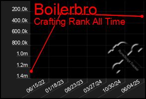 Total Graph of Boilerbro