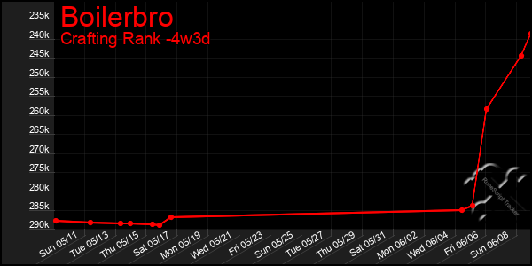Last 31 Days Graph of Boilerbro