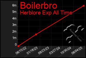 Total Graph of Boilerbro