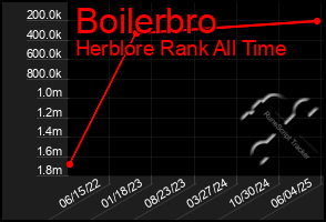 Total Graph of Boilerbro