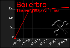 Total Graph of Boilerbro