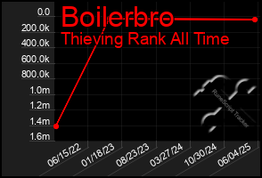 Total Graph of Boilerbro