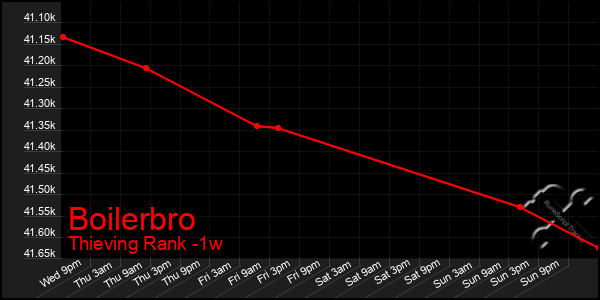 Last 7 Days Graph of Boilerbro