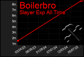 Total Graph of Boilerbro