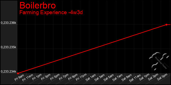 Last 31 Days Graph of Boilerbro