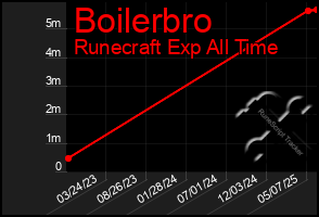 Total Graph of Boilerbro