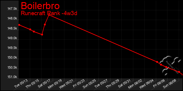 Last 31 Days Graph of Boilerbro