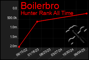 Total Graph of Boilerbro