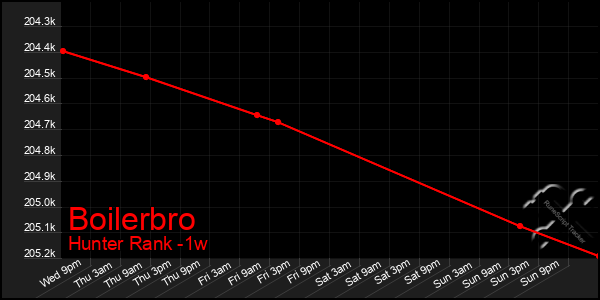 Last 7 Days Graph of Boilerbro
